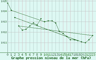 Courbe de la pression atmosphrique pour Tauxigny (37)