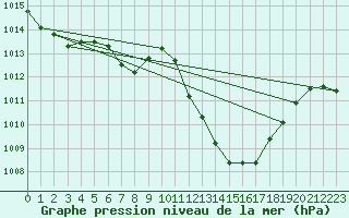 Courbe de la pression atmosphrique pour Grono