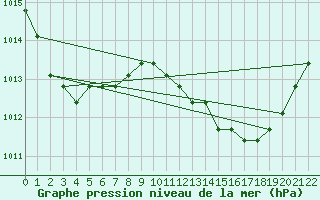 Courbe de la pression atmosphrique pour Manlleu (Esp)