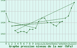 Courbe de la pression atmosphrique pour Alistro (2B)