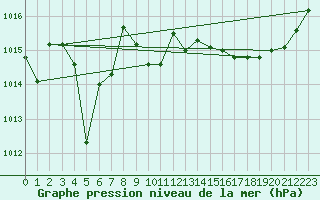 Courbe de la pression atmosphrique pour Pointe de Chassiron (17)