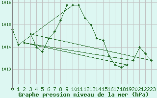 Courbe de la pression atmosphrique pour Capdepera