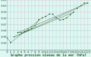 Courbe de la pression atmosphrique pour Trets (13)