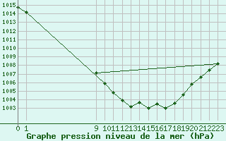 Courbe de la pression atmosphrique pour San Chierlo (It)