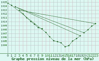 Courbe de la pression atmosphrique pour Cointe - Lige (Be)