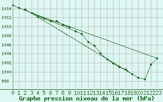 Courbe de la pression atmosphrique pour Leinefelde