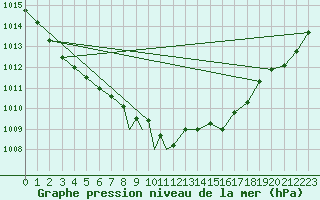 Courbe de la pression atmosphrique pour Odiham