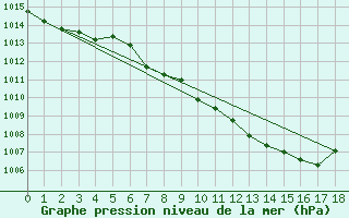 Courbe de la pression atmosphrique pour Huercal Overa