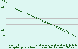 Courbe de la pression atmosphrique pour Ruhnu