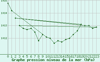 Courbe de la pression atmosphrique pour Torun