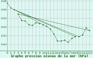 Courbe de la pression atmosphrique pour Ristolas (05)