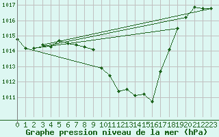 Courbe de la pression atmosphrique pour Elgoibar