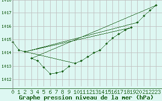 Courbe de la pression atmosphrique pour Cazaux (33)