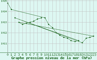 Courbe de la pression atmosphrique pour Huelva