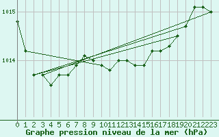 Courbe de la pression atmosphrique pour Lorient (56)