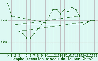 Courbe de la pression atmosphrique pour Lille (59)