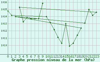 Courbe de la pression atmosphrique pour Valencia de Alcantara