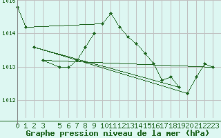 Courbe de la pression atmosphrique pour Funchal