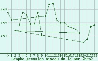 Courbe de la pression atmosphrique pour Istres (13)