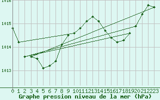 Courbe de la pression atmosphrique pour Sines / Montes Chaos