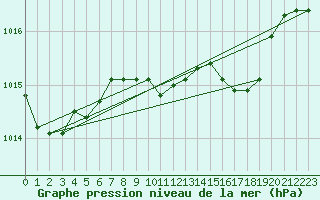 Courbe de la pression atmosphrique pour Krems