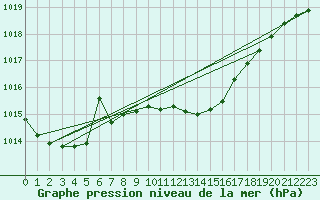 Courbe de la pression atmosphrique pour Kusadasi