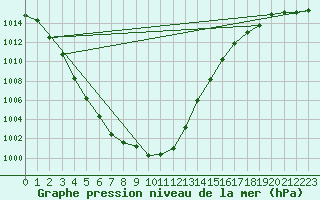 Courbe de la pression atmosphrique pour Retie (Be)