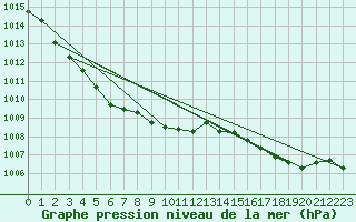 Courbe de la pression atmosphrique pour Orschwiller (67)