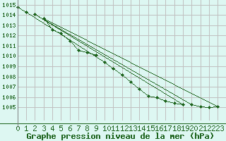 Courbe de la pression atmosphrique pour Lough Fea