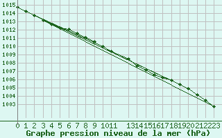 Courbe de la pression atmosphrique pour Krangede