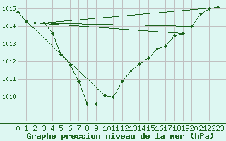 Courbe de la pression atmosphrique pour Werwik (Be)