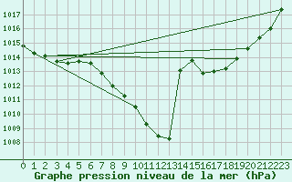 Courbe de la pression atmosphrique pour Michelstadt-Vielbrunn