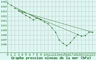 Courbe de la pression atmosphrique pour Cap Pertusato (2A)