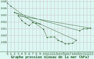 Courbe de la pression atmosphrique pour Wernigerode