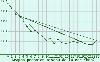 Courbe de la pression atmosphrique pour Nantes (44)