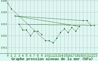 Courbe de la pression atmosphrique pour Chivenor