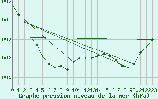 Courbe de la pression atmosphrique pour Solenzara - Base arienne (2B)