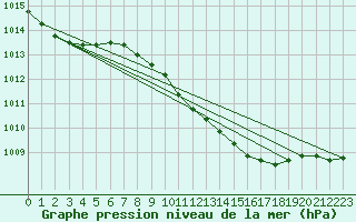 Courbe de la pression atmosphrique pour Genthin