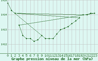 Courbe de la pression atmosphrique pour Kegnaes