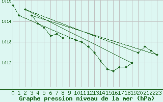 Courbe de la pression atmosphrique pour Selonnet (04)