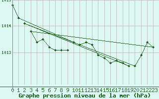 Courbe de la pression atmosphrique pour Trawscoed