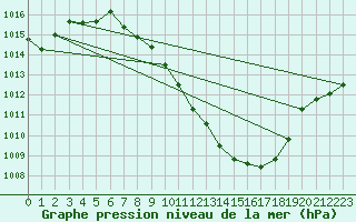 Courbe de la pression atmosphrique pour Guadalajara