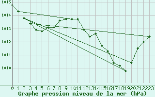 Courbe de la pression atmosphrique pour Guret Grancher (23)