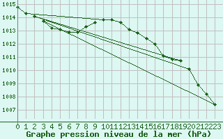 Courbe de la pression atmosphrique pour Ualand-Bjuland