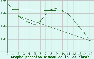 Courbe de la pression atmosphrique pour Alajar