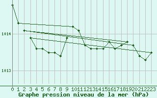 Courbe de la pression atmosphrique pour Ile Rousse (2B)
