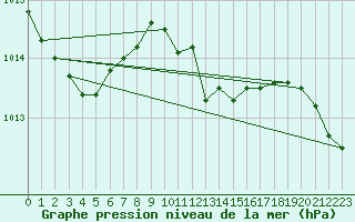 Courbe de la pression atmosphrique pour Michelstadt-Vielbrunn