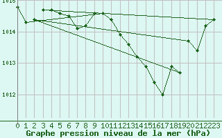 Courbe de la pression atmosphrique pour Neu Ulrichstein