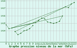 Courbe de la pression atmosphrique pour Lasfaillades (81)