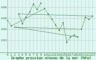 Courbe de la pression atmosphrique pour Valencia de Alcantara